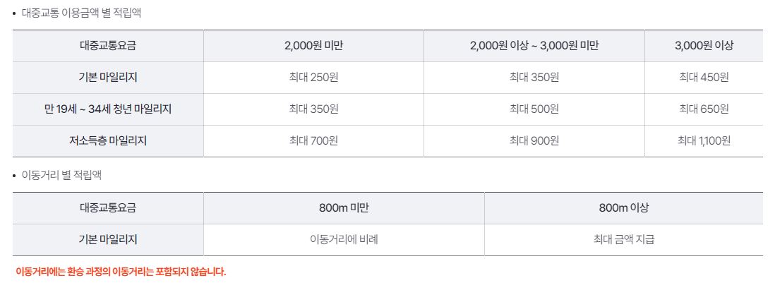 알뜰교통카드 마일리지 적립기준